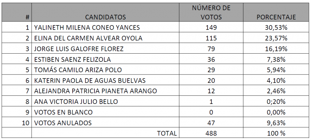 Imagen de tabla con resultado de votaciones